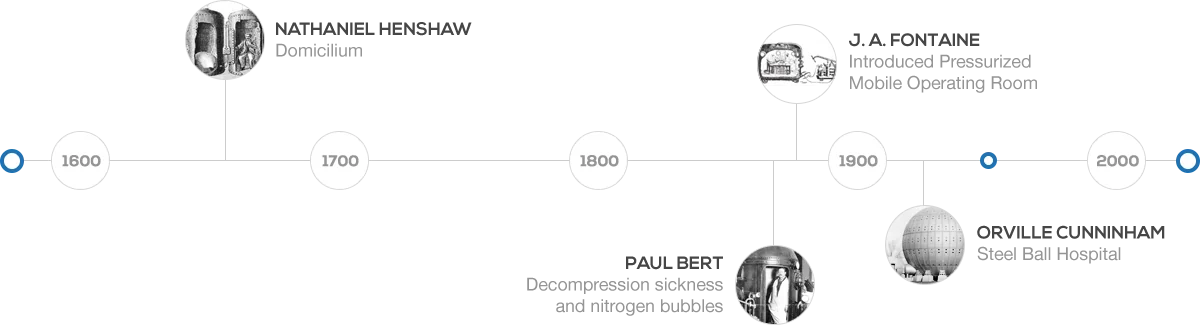 Diagram showing how hyperbaric oxygen therapy increases oxygen delivery throughout the body via pressurized blood plasma saturation